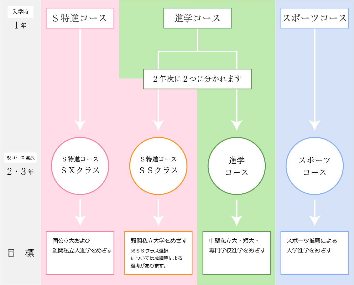 3つのコース 中央学院高等学校